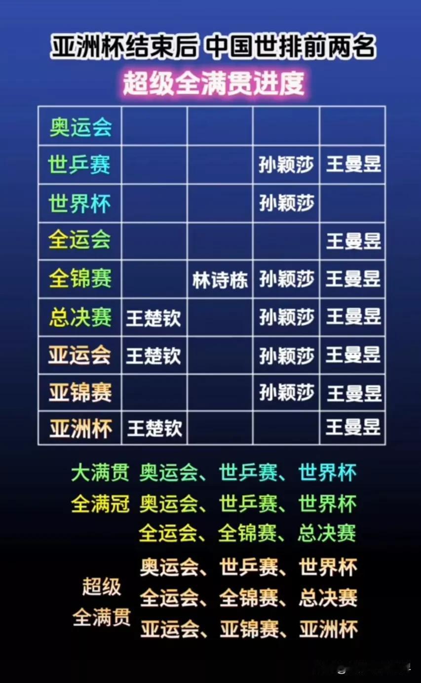 女乒下一个超级全满贯不是孙颖莎就是王曼昱，两人必定有一个会实现大满贯，同样另一个