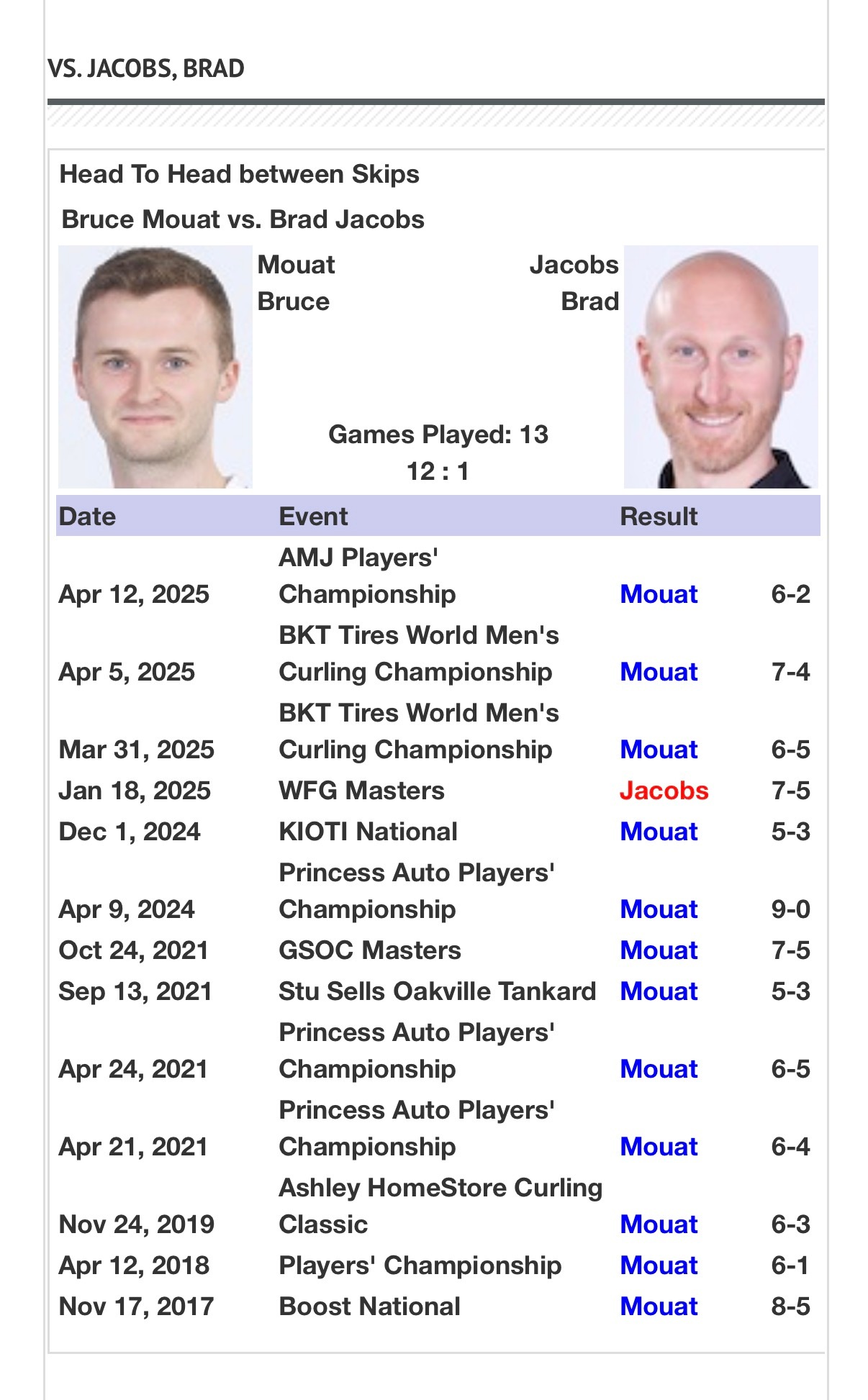 米兰冬奥会冰壶男子团体赛 半决赛结果出炉，循环赛9胜0负的瑞士队果然被淘汰，最后
