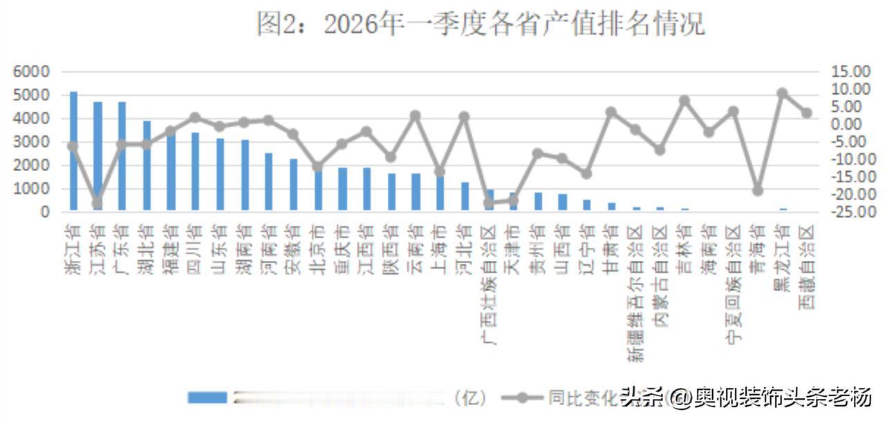 2026年一季度，建筑业实现增加值13632.1亿元，同比下降4.3%，占第二产