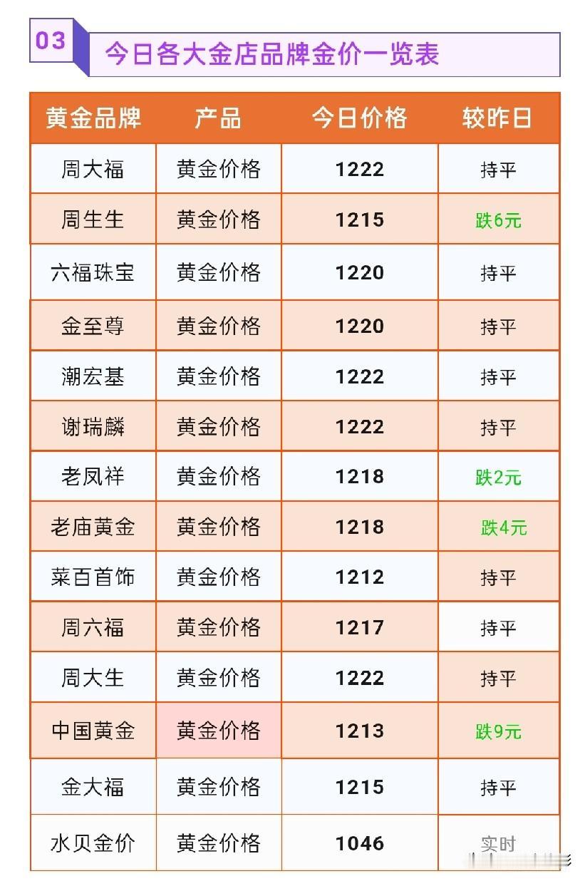 金首饰报价！

2026年7月20号，星期一，农历六月初七。

那么来看看，今天