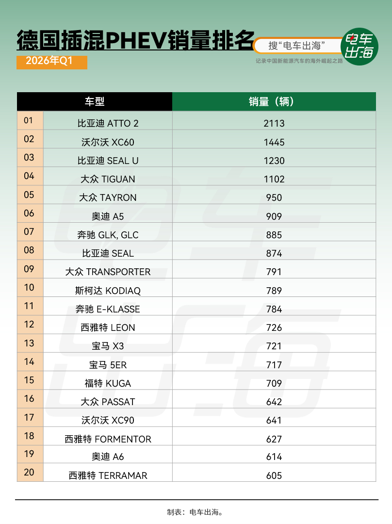 比亚迪在德国插混市场单月份额达到15%，相当于每7辆PHEV中就有1辆来自比亚迪