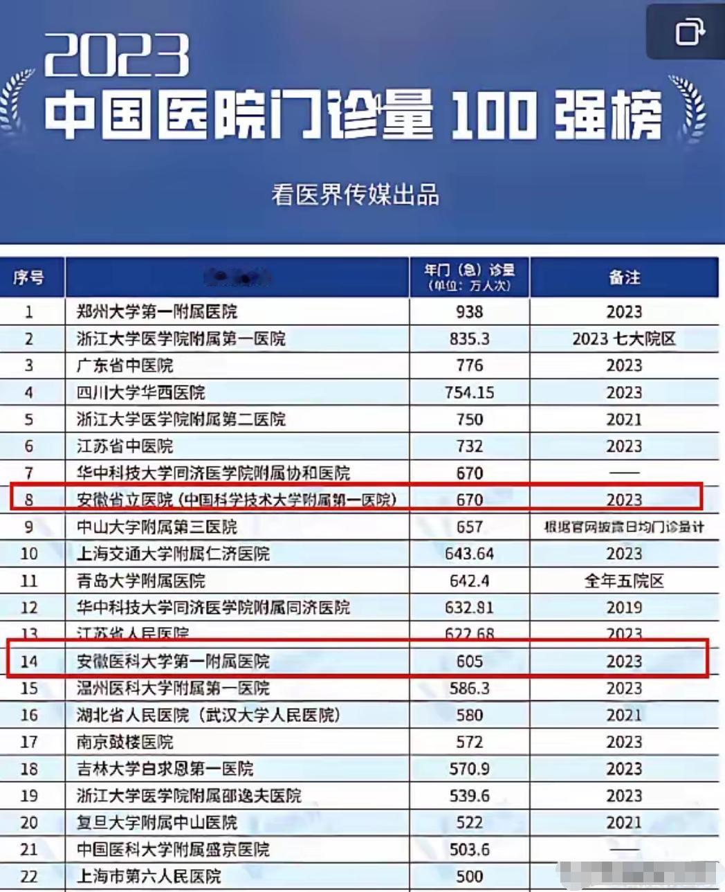 合肥2所医院上榜中国医院门诊量TOP100！省立医院以670万人次排名第8，安医