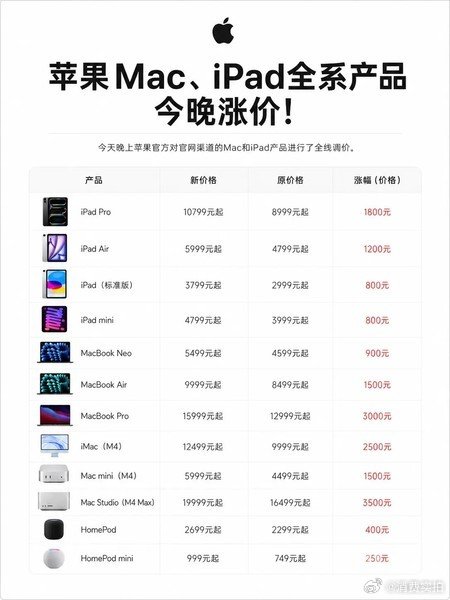 【苹果涨价iPhone为何按兵不动？iPhone未涨价原因】近日，苹果公司宣布上