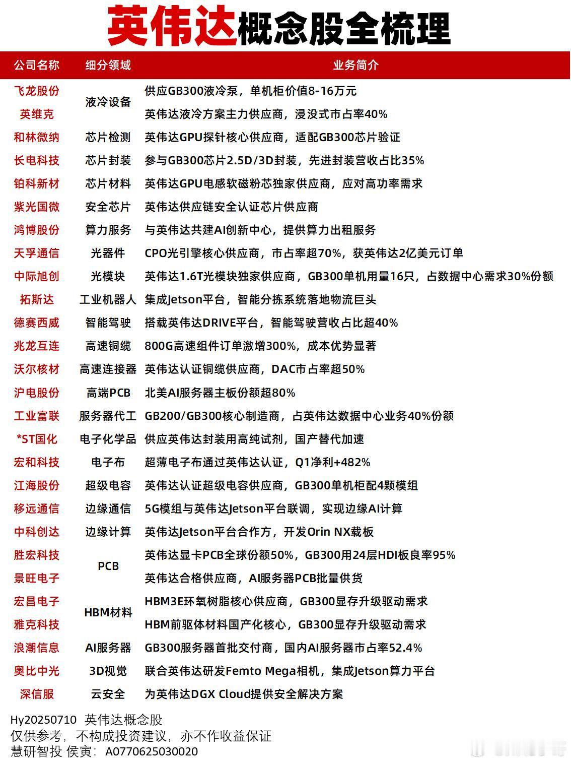 英伟达H20芯片英伟达概念股梳理 ​​​