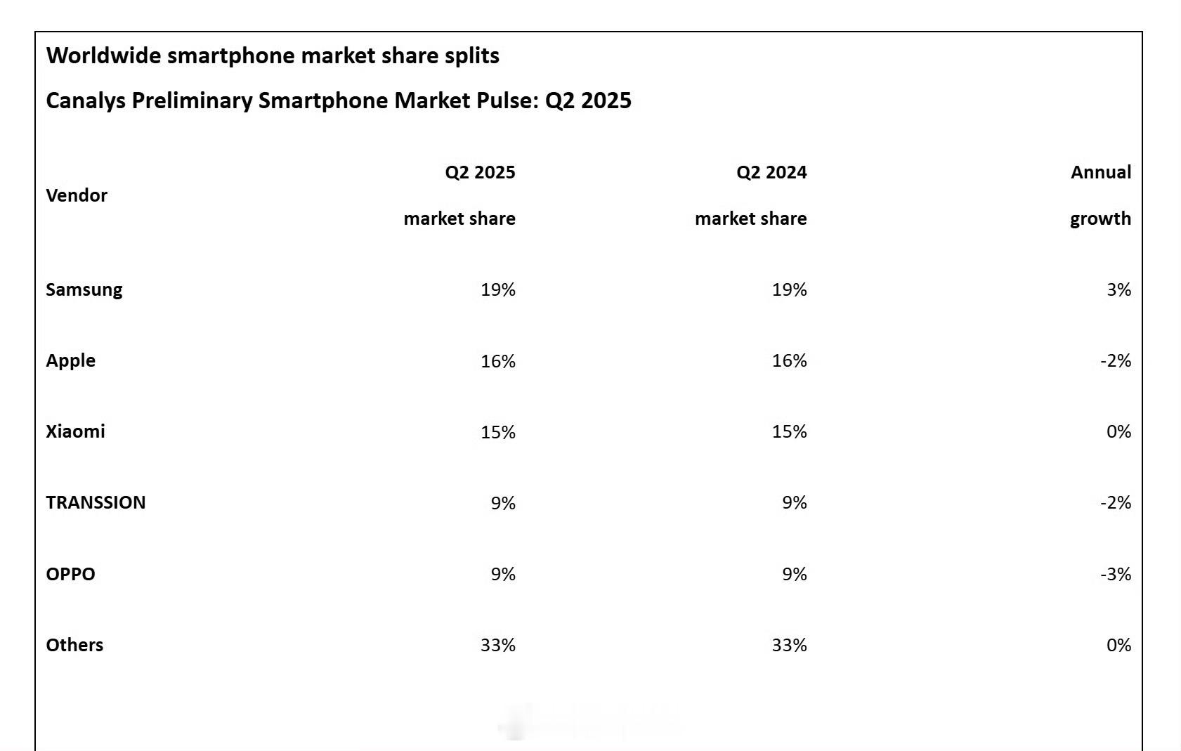 Canalys统计2025年第二季度全球智能手机市场份额排名，小米占比15%。1