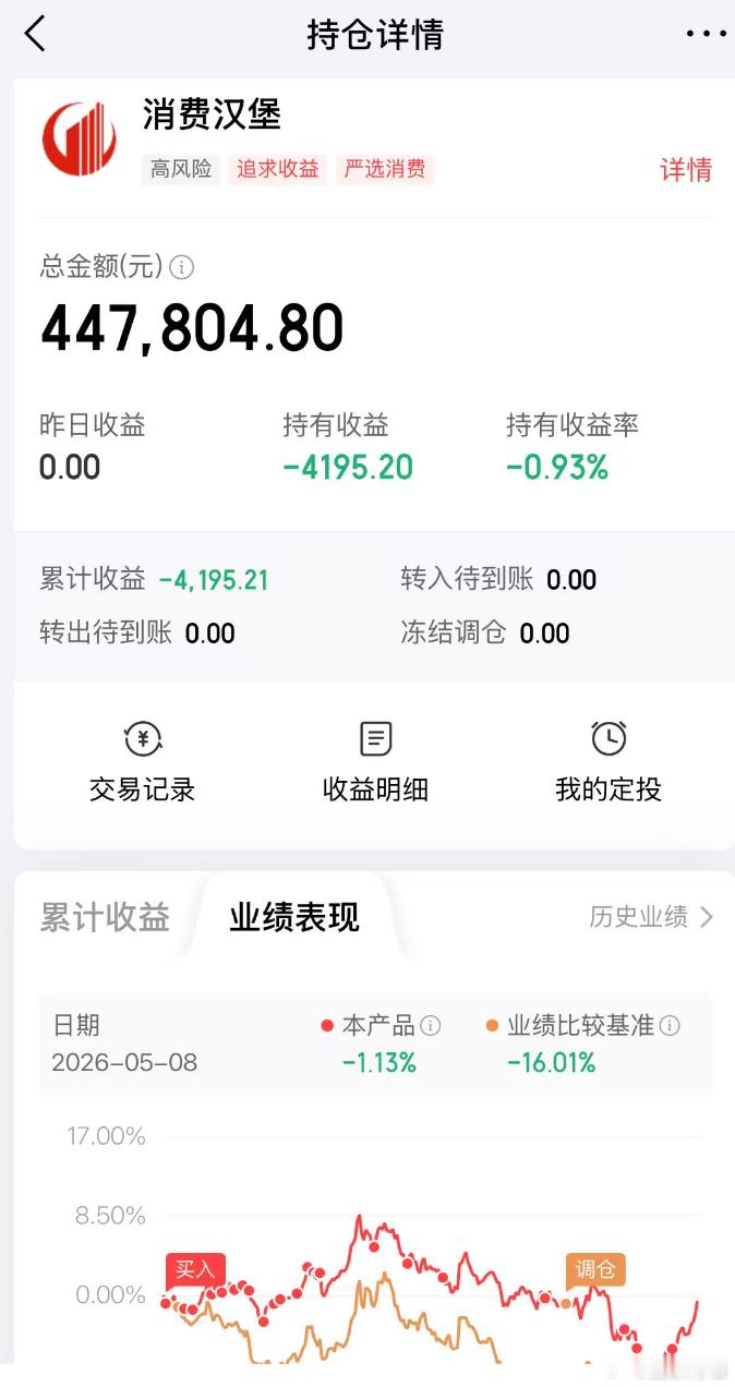 按照目前这个涨幅，博格买的消费汉堡，今天应该能回本了！！如果有抄到我底的朋友，应