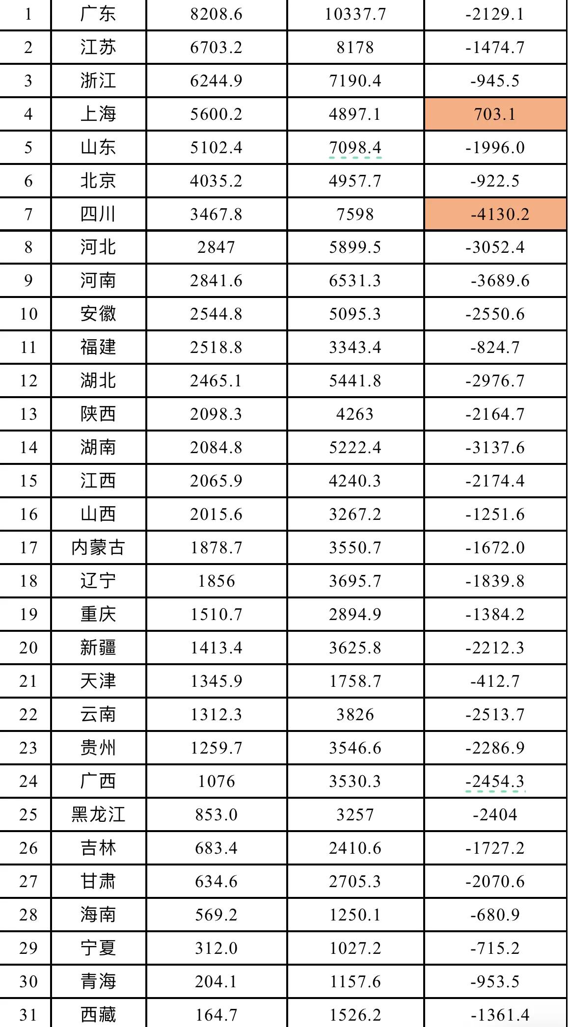 全国1-7月财政收支缺口5.7万亿，缺口超过1000亿的有23个省
