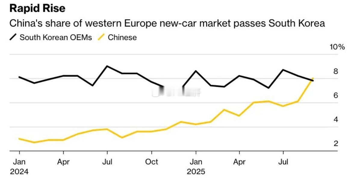 中国汽车制造商在西欧新车市场的份额持续攀升，于9月达到8%，首次超过了韩国的汽车