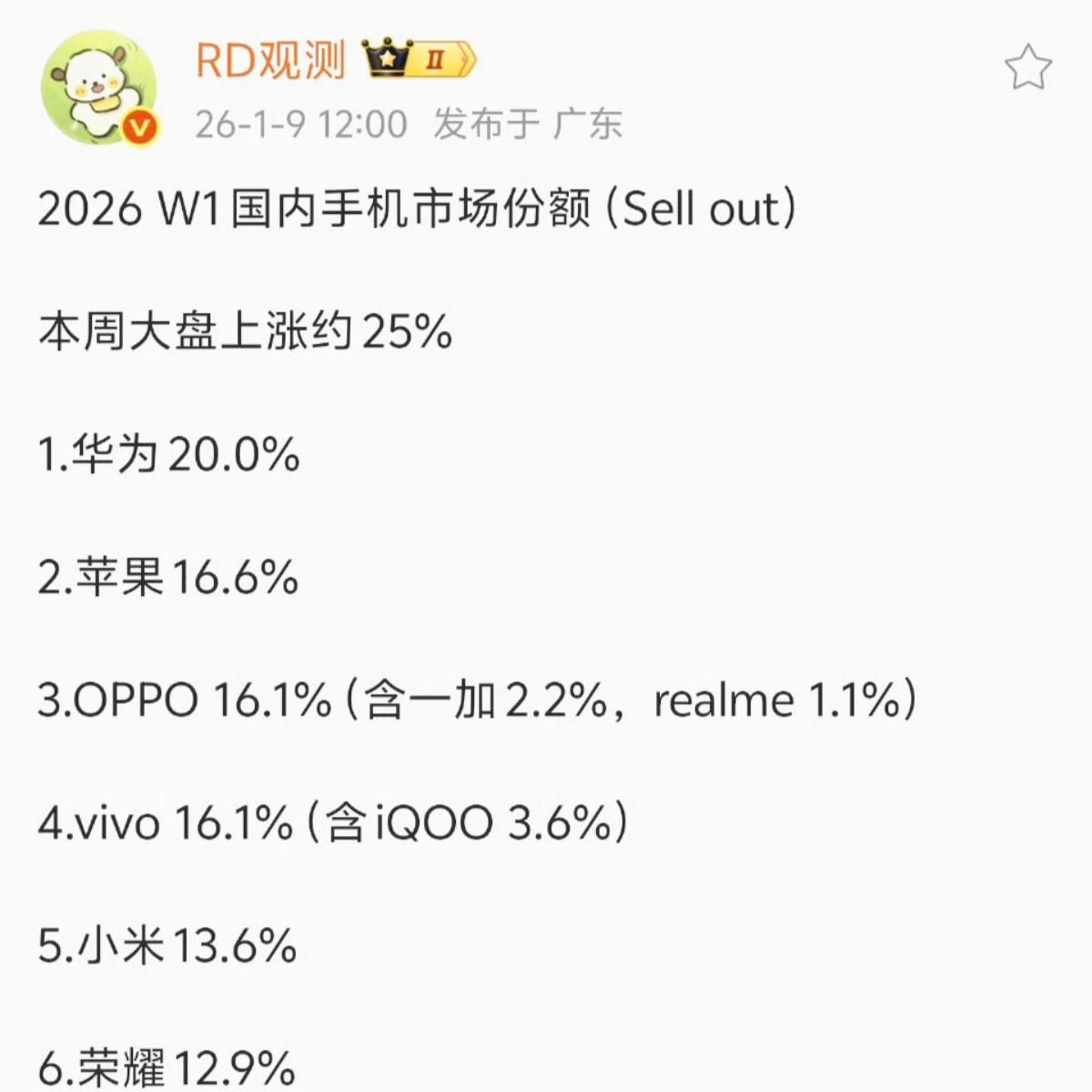 没有对比就没有伤害
1，华为20.0%
2，苹果16.6%
3，OPPO16.1
