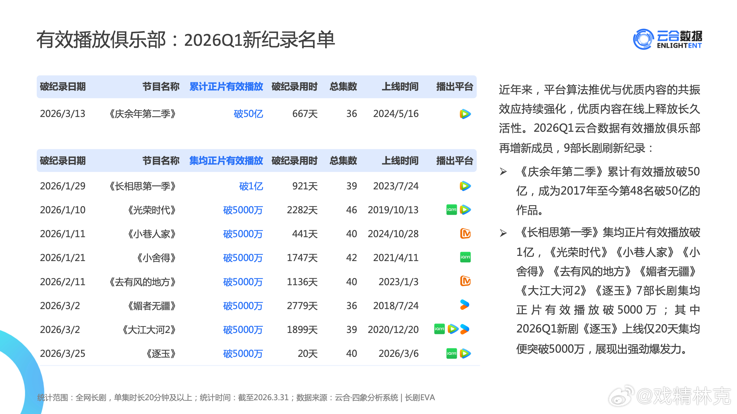 云合有效播放俱乐部：2026Q1新纪录名单 