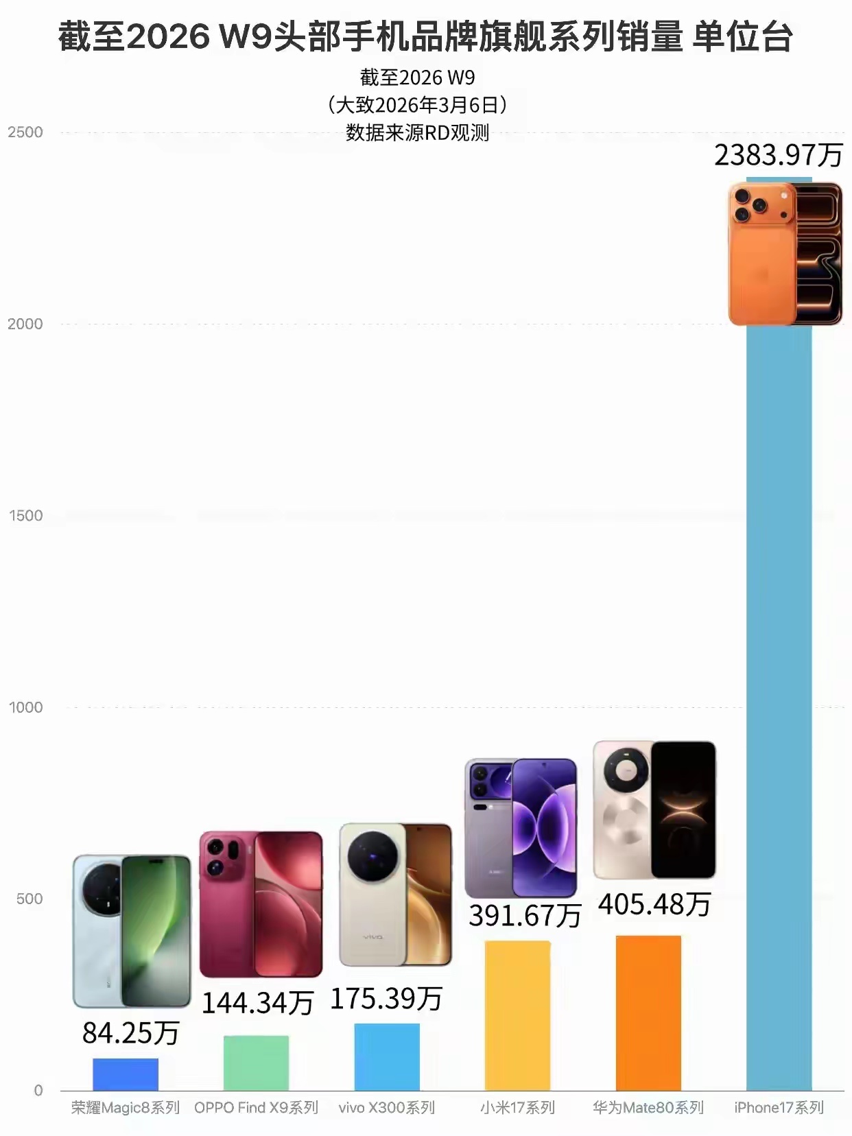 最近手机的销量数据苹果17系列，用一句话来总结:在手机市场，真的一个能打的都没有