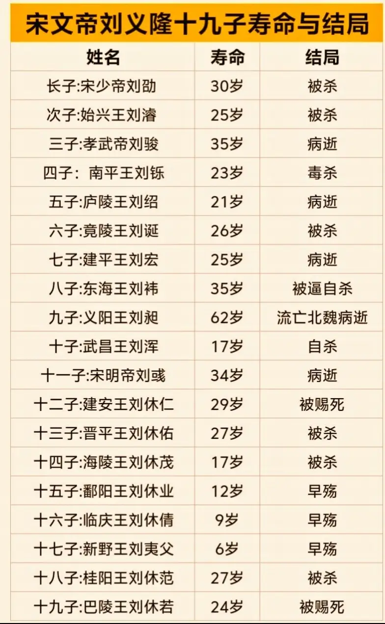 宋文帝十九子结局。这些儿子中，有9人被杀、2人自杀、3人早殇、1人投降...