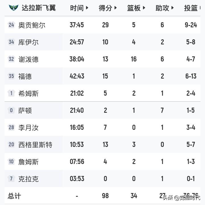 李月汝7+
韩旭2+2
自由人1分险胜飞翼