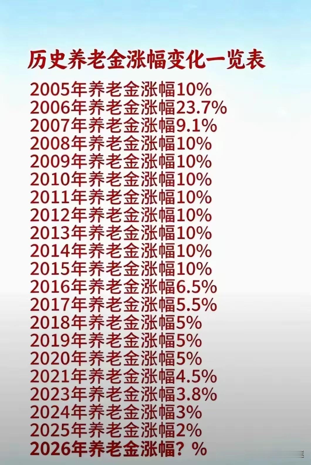 下面这张图完全就是中国近20年经济的走势图，补充一下2022年是4%。

从20