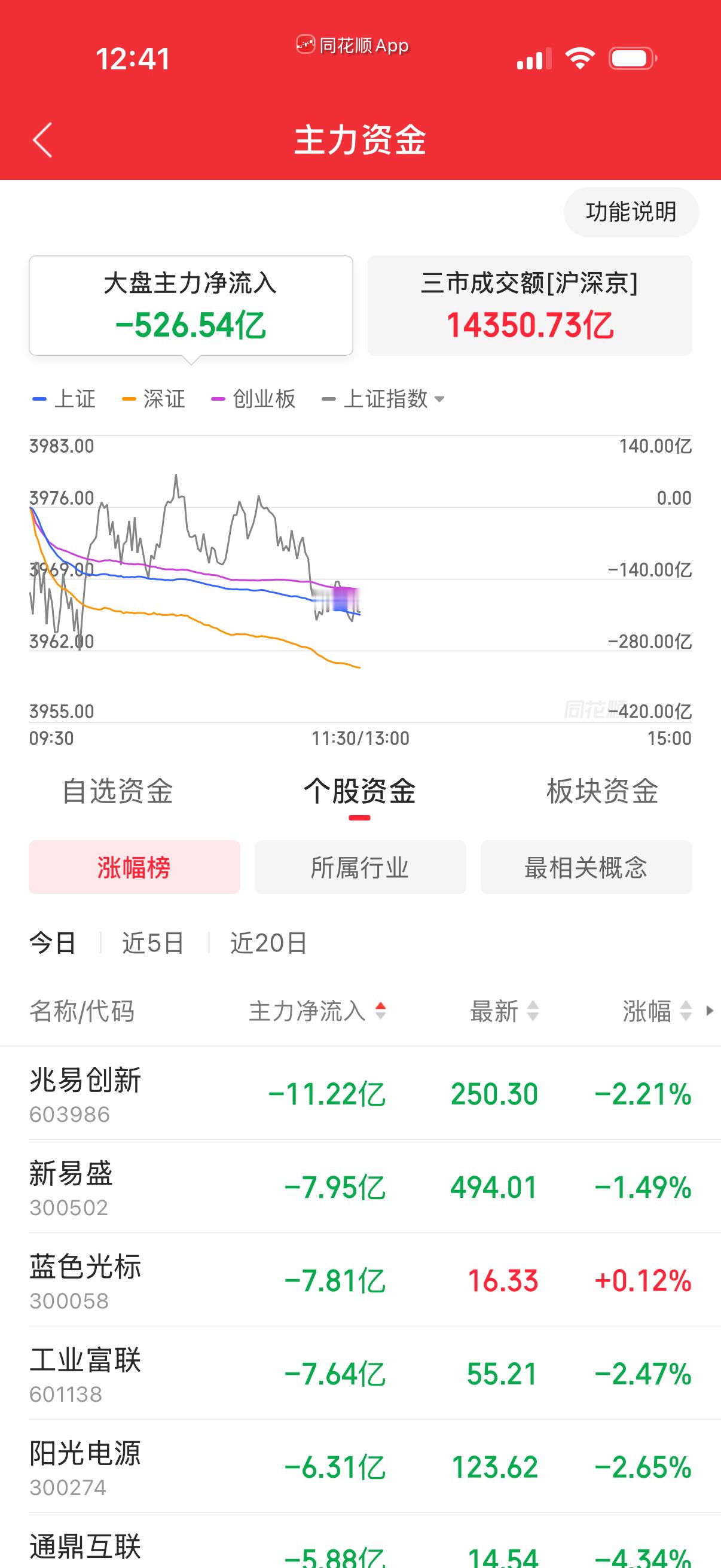 净卖出520亿，成交量放大，这真是涨跌全看特朗普。 