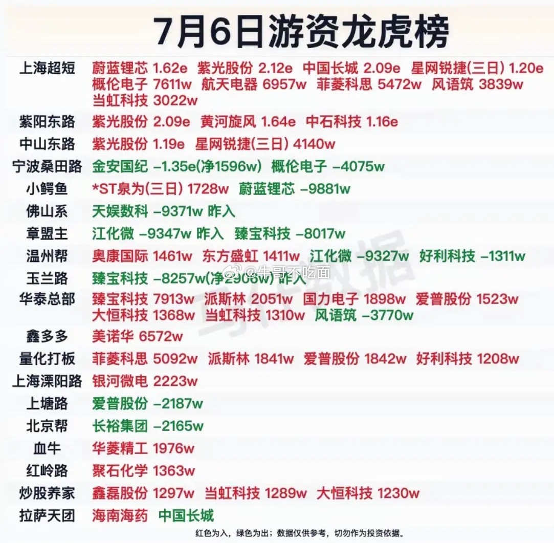 7月6日游资龙虎榜揭晓，浙江世宝的表现很值得说道。当日它要么涨停要么跌停，数据差