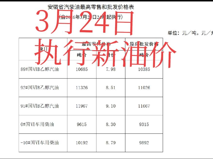 安徽发改委公布3月24日新油价！
92号汽油，每升8.51！现在7.59，涨了0