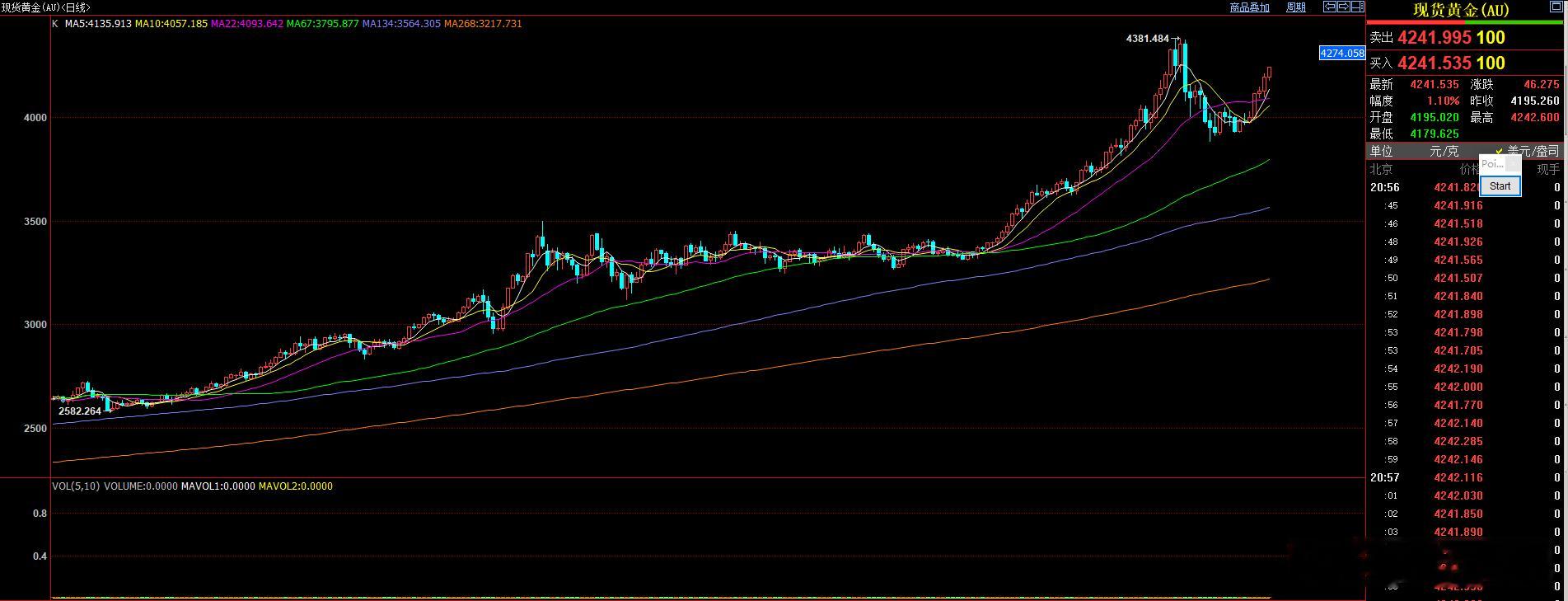 现货黄金反弹力度强劲，短期没有任何回调意愿。 