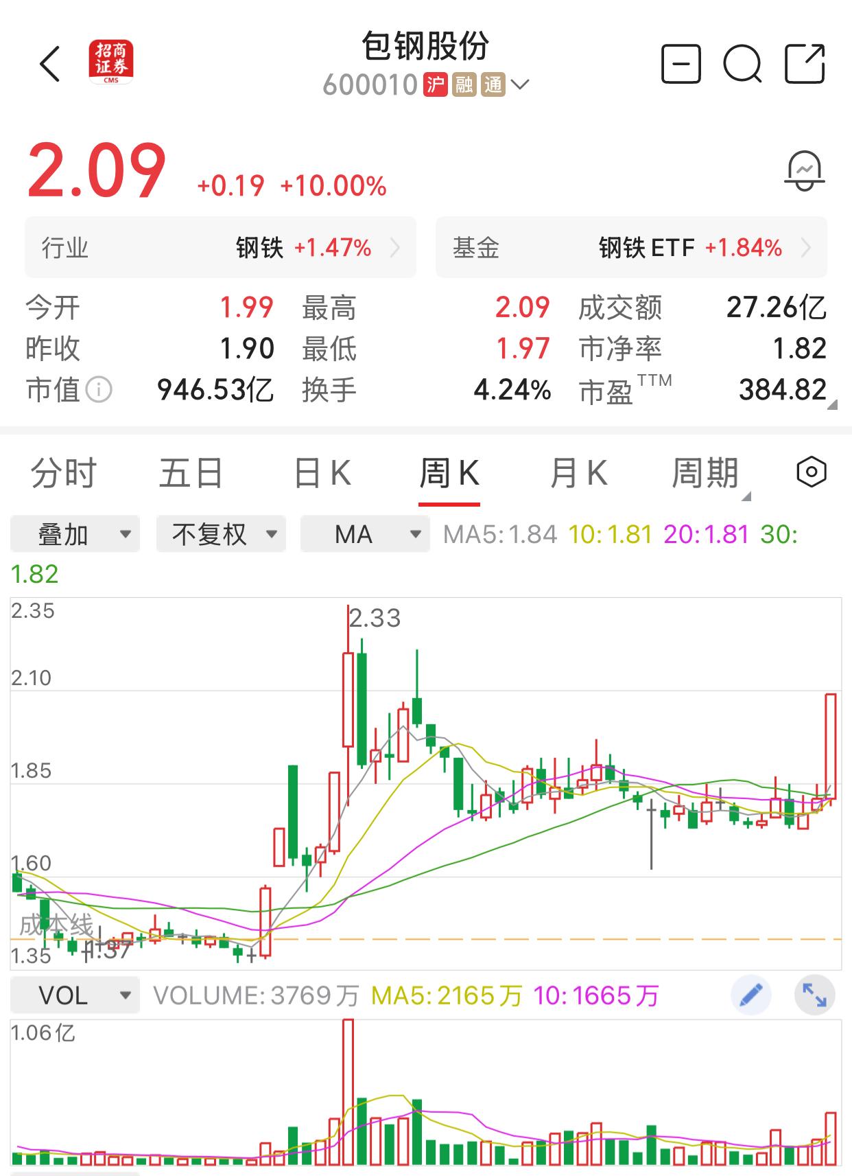 包钢股份股票此次能够上涨，背后的原因很可能是稀土即将迎来涨价潮，未来值得关注[比