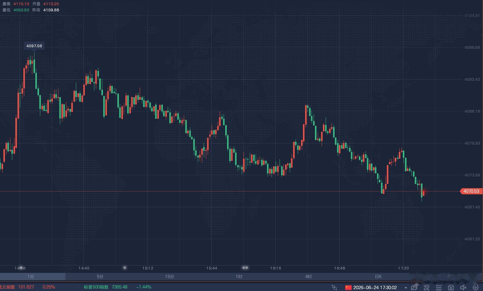 【午间实时黄金4084/85位置空单轻松拿下！！】真正的实力和信任，从不是一时的