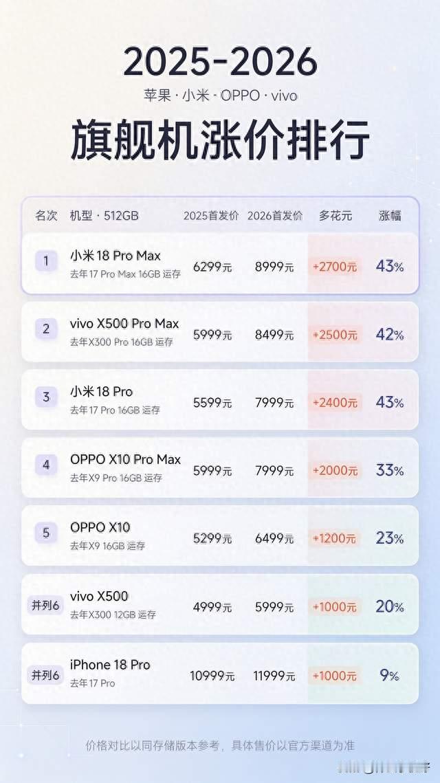 同样都涨价，华为和苹果新机成一类选择，剩下的安卓新机一涨就崩