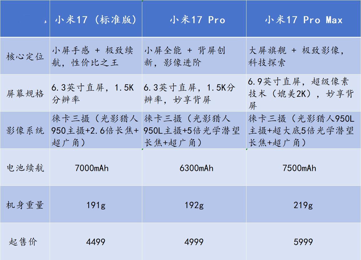 小米17 系列三款机型定位清晰，各有侧重，如何选择最适合你的那一款呢？如果你有以