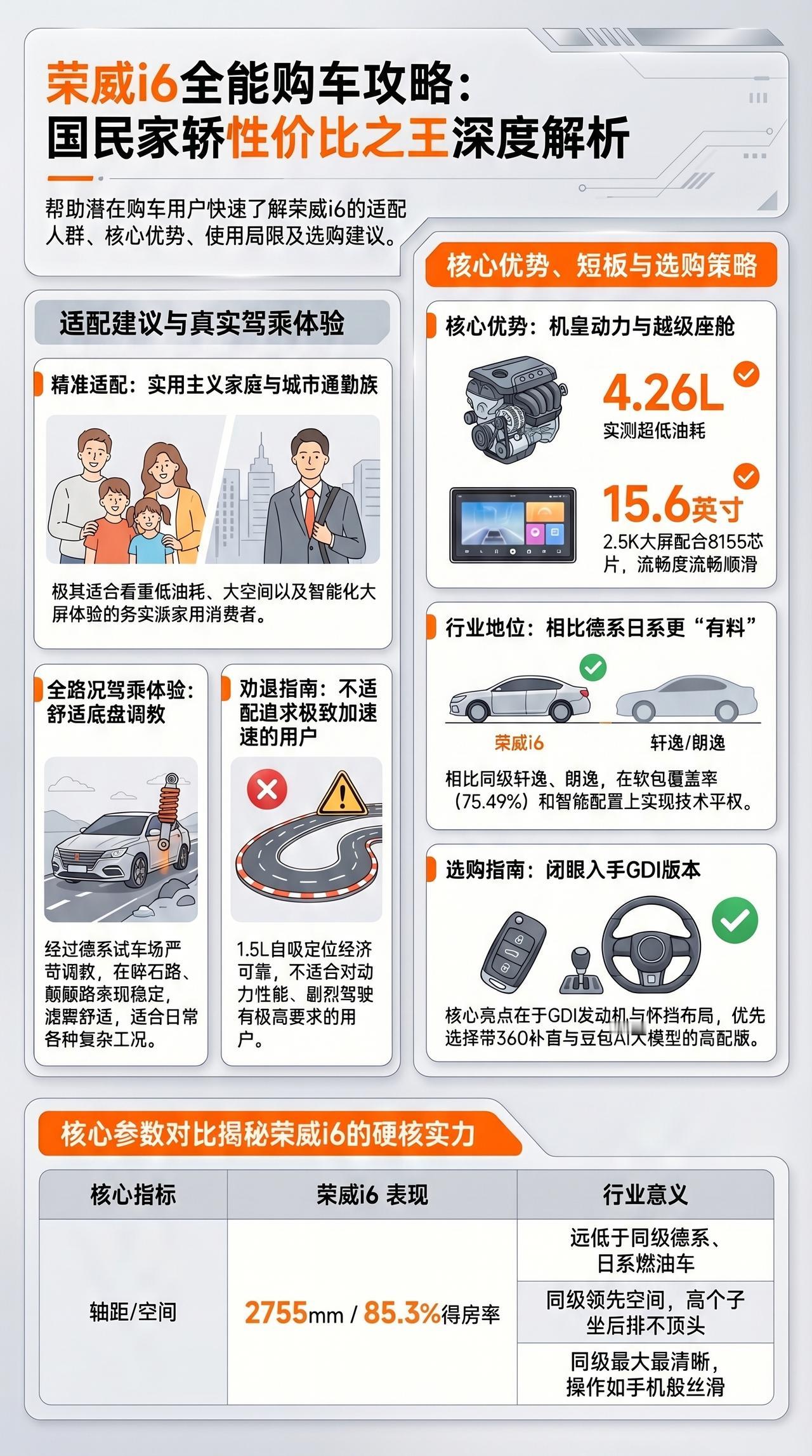 一图看懂 国民家轿荣威i6购车攻略
荣威i6