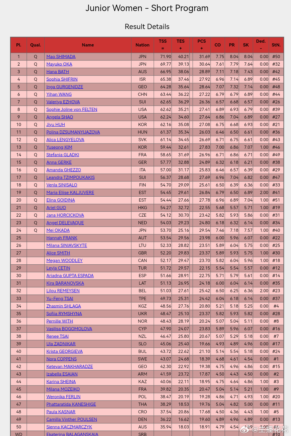 2026花样滑冰世青赛 女单短节目结束：岛田麻央排名第一，中国选手王一涵暂列第六