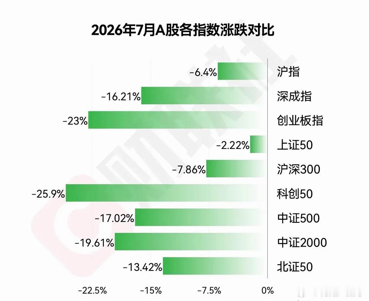 A股7月正式收官，行情分化严重，不少散户损失惨重，8月虽然存在机会，但想要回暖需