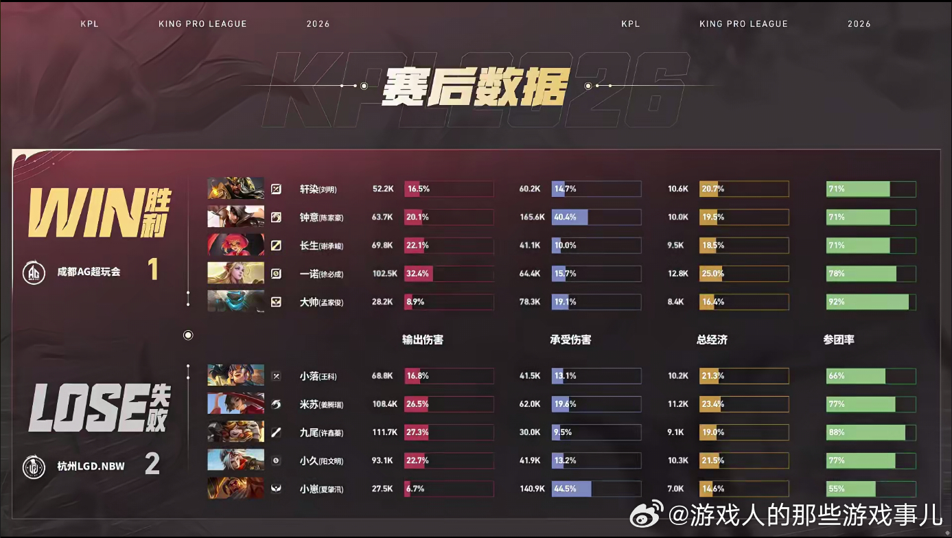 钟意抢龙翻盘 AG十分钟醒了绝境翻盘核心当属钟意夏侯惇！AG最终团战碾压取胜扳回