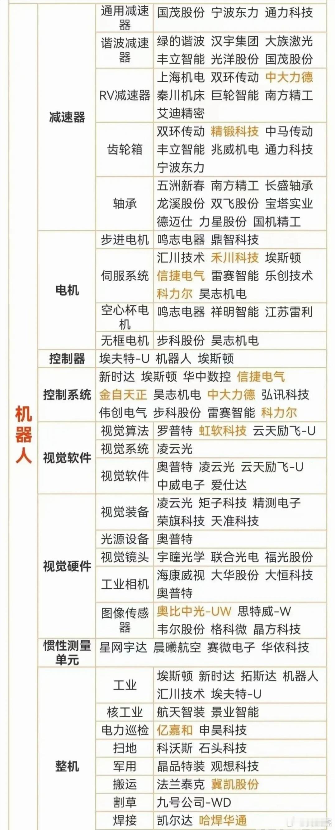 机器人产业链，最完整一览表，收藏备用！ ​​​
