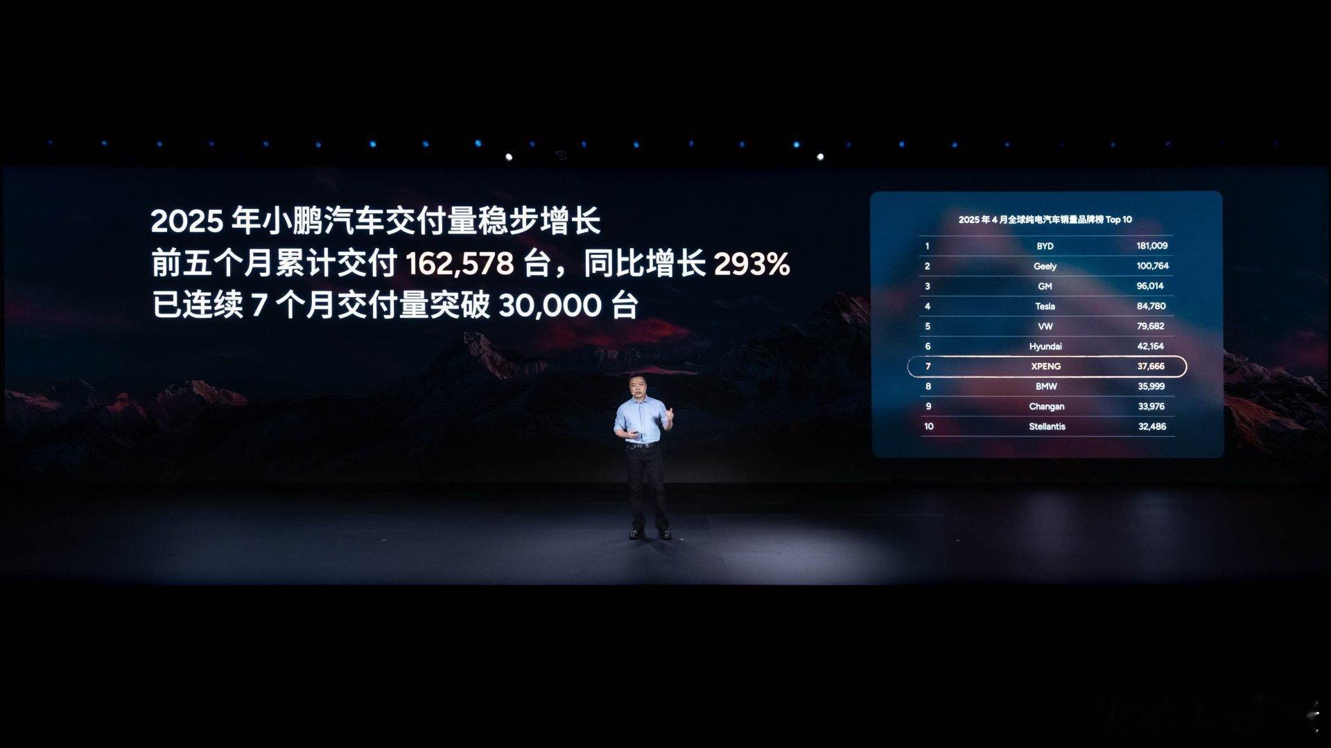 小鹏G7是全球首款L3级算力的AI汽车2025小鹏汽车交付量连续7个月突破30,