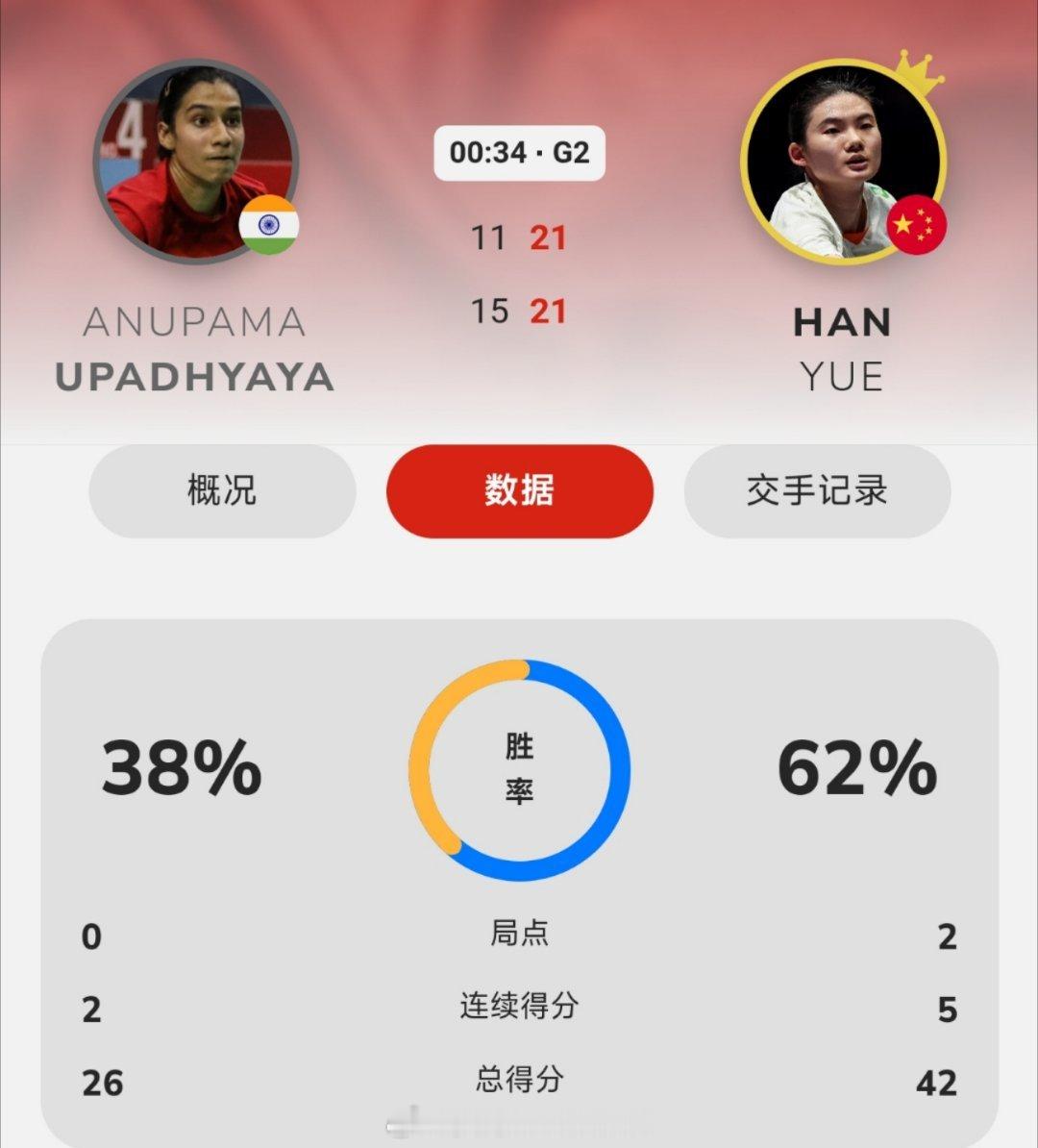 韩悦两局横扫对手晋级女单16强！韩悦🇨🇳 21-15、21-11 🇮🇳阿