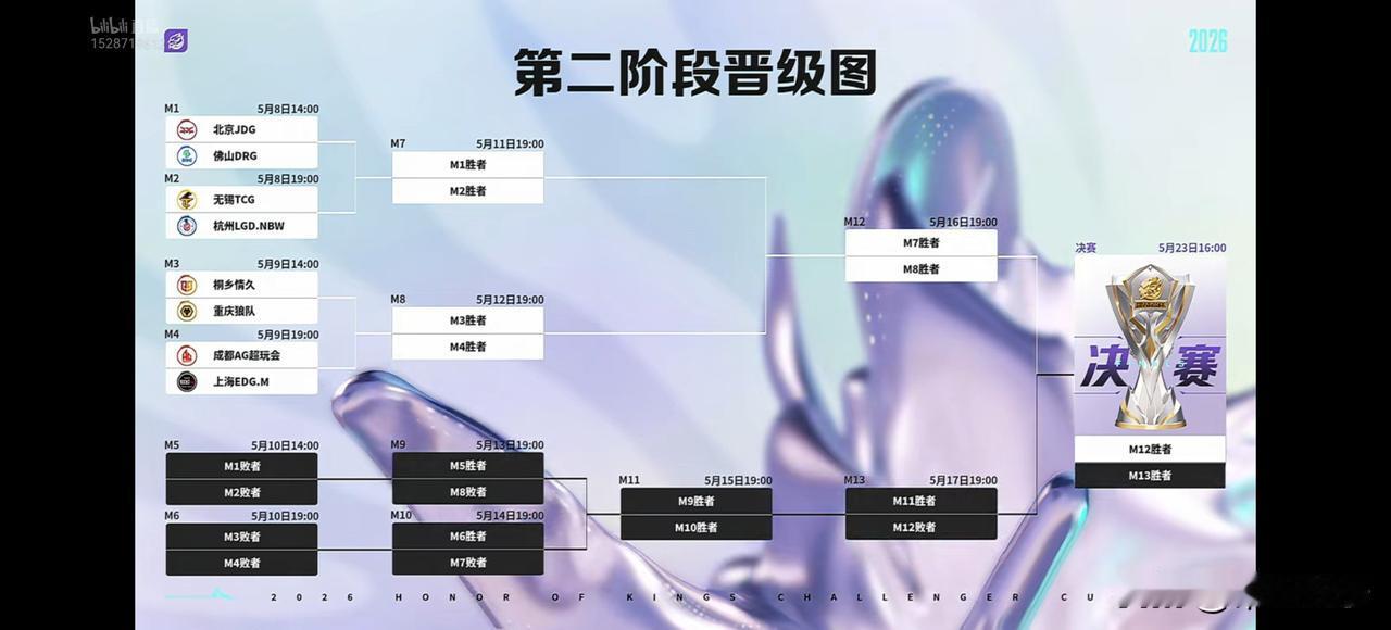 王者荣耀挑战者杯第三轮赛程出炉。成都AG超玩会和重庆狼队抽到一组了。这下有意思了