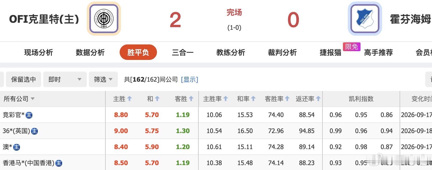欧联杯[超话] 欧联杯的威力体现在这两场，五大联赛的霍芬海姆0:2败给希腊超队伍