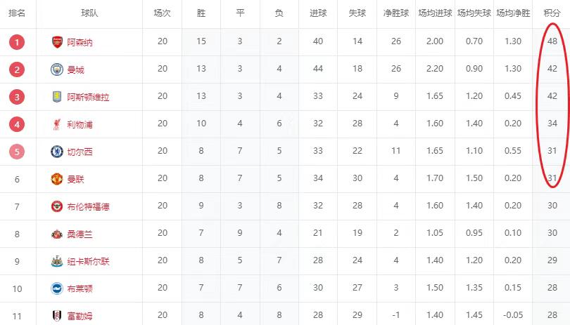阿森纳笑了！20轮战罢，第3、第4、第5、第6全打平，全英超托举阿森纳夺冠？
这