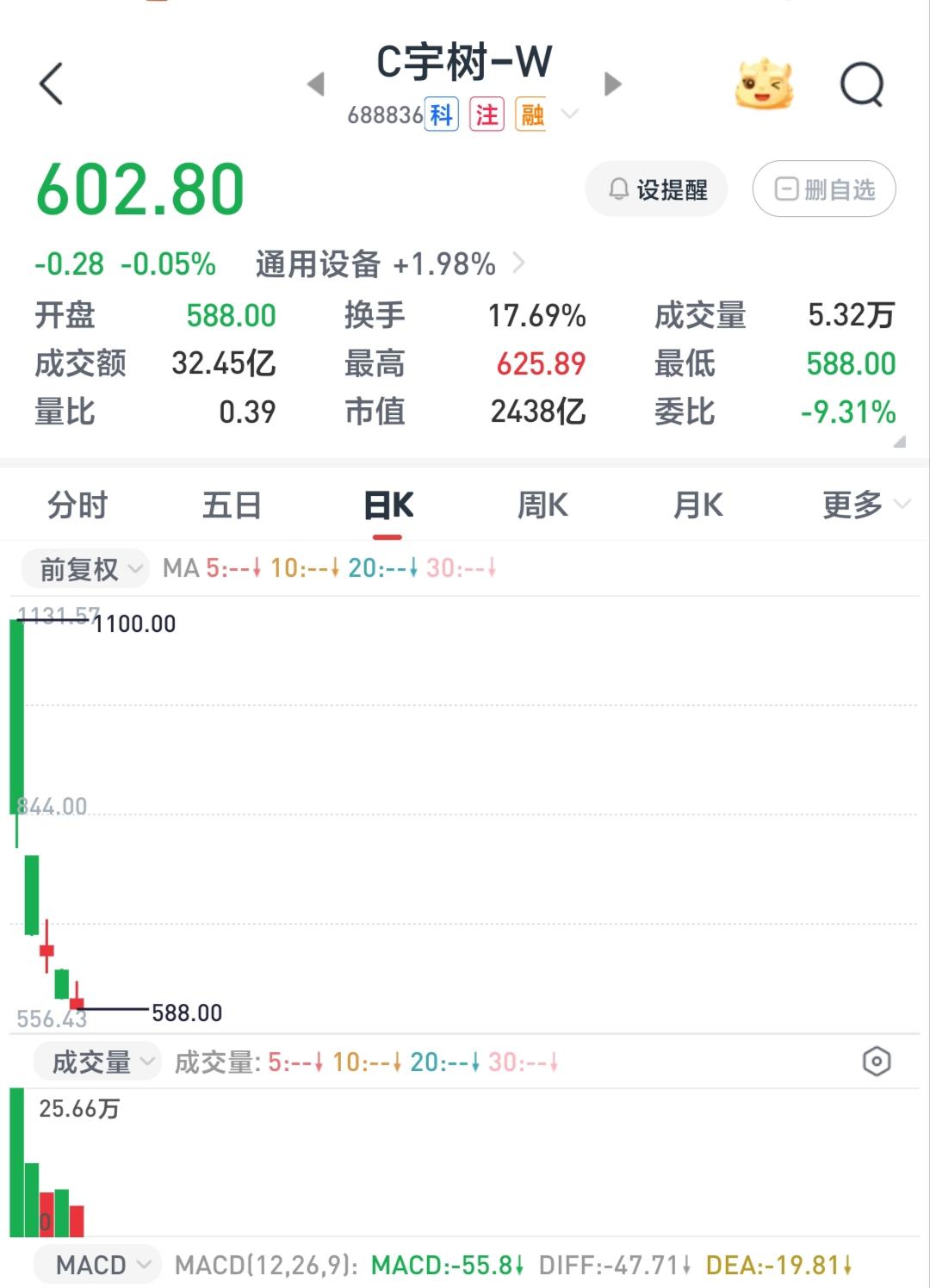 宇树科技（688836）2026年8月19日登陆科创板，走出了“开盘1100元（