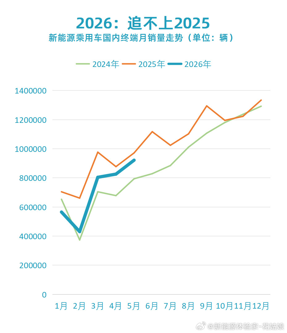 终于搞懂为啥比亚迪闪充车订车排队！四张曲线撕开市场真相：1.整体新能源大盘增速放