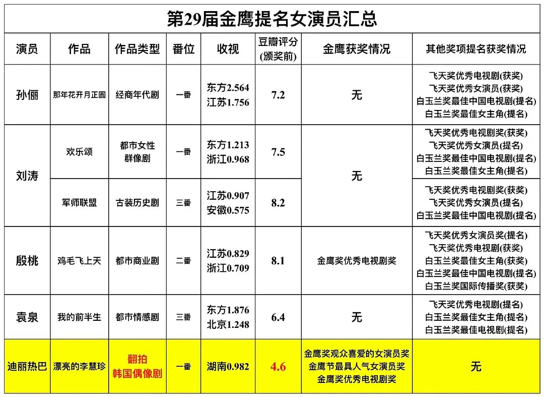 为什么说金鹰第29届氵的全民逆反？ ​​​