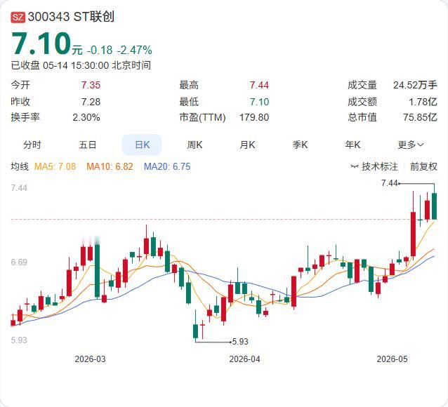 ST联创刚刚申请“摘帽”，5月14日董事会已审议通过撤销其他风险警示的议案。 此