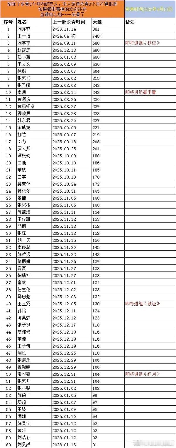 艺人抠脚大全＞3个月 超一年：刘亦菲、王一博、刘宇宁、赵露思、彭小苒、于文文、徐