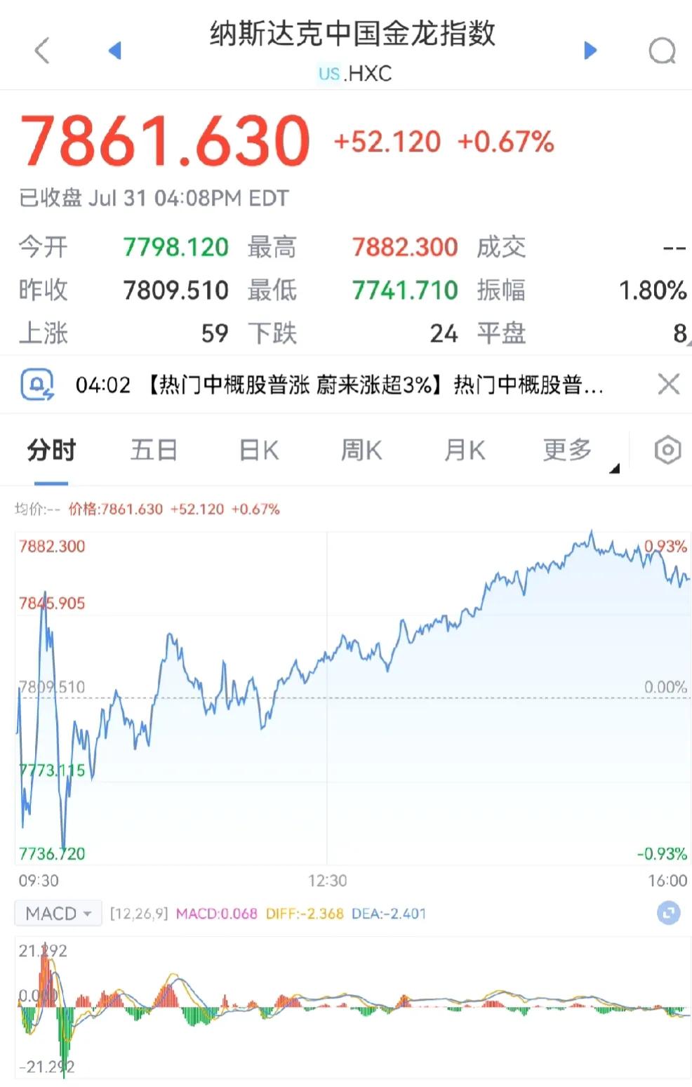 恒生科技指数有可能卖飞了！

昨晚美股三大指数全线收涨，富时a50上涨0.18%