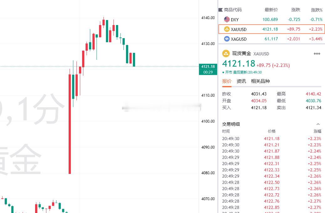 黄金最新报价4121，布局4135的空单目前拿下140点利润，行情运行较快，场外