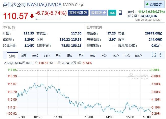 【英伟达市值蒸发1.19万亿元】当地时间3月6日，美股大型科技股普跌，博通跌超6