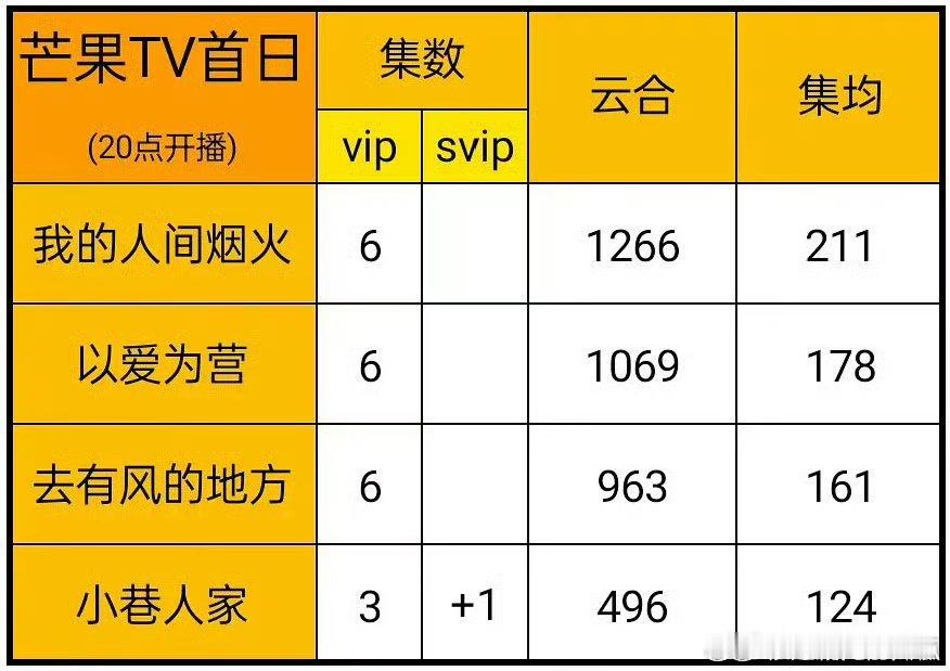 🥭热播剧首日云合播放量，杨洋《我的人间烟火》真🐮，史冠🔥 