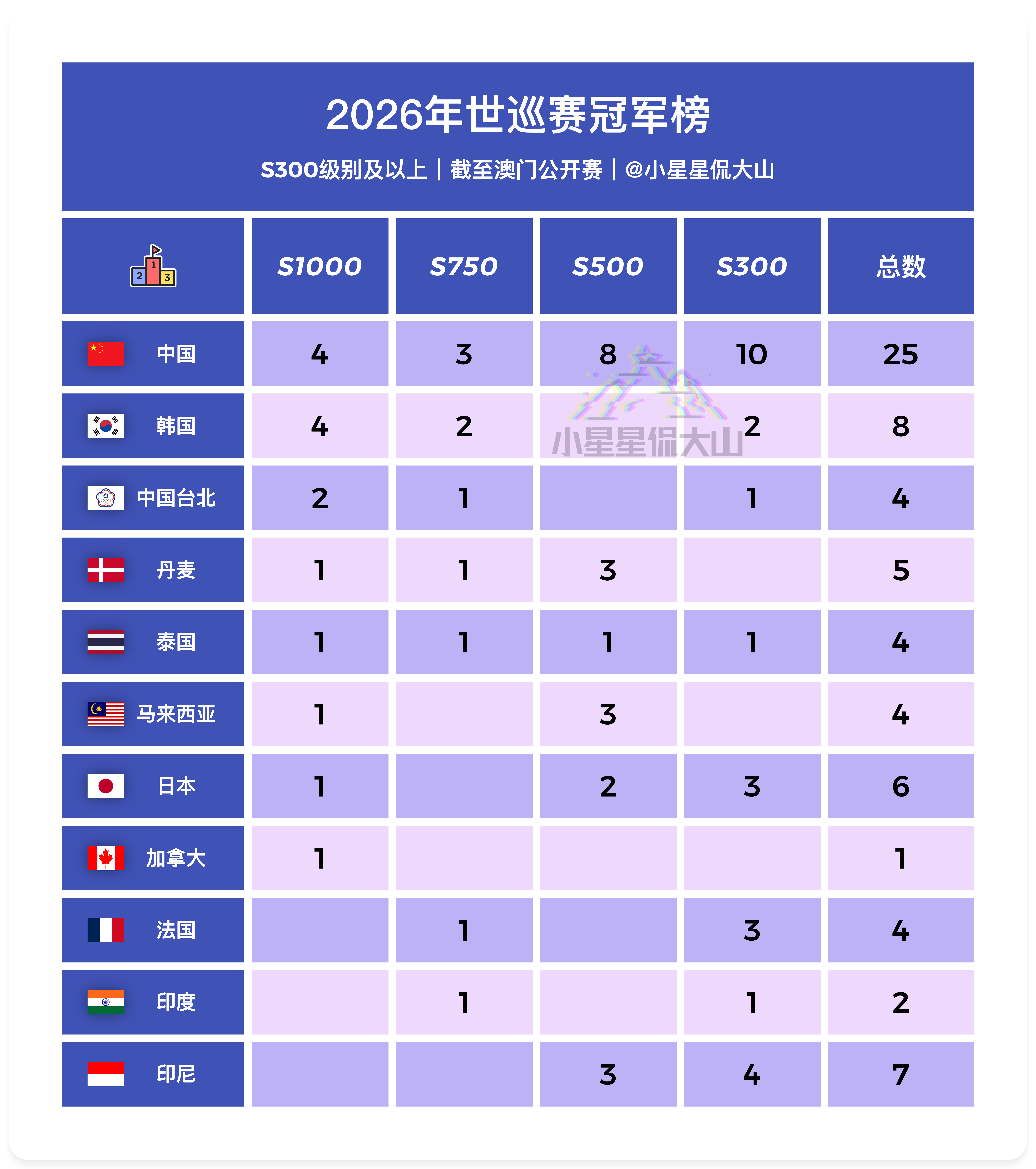 【最新2026年世巡赛冠军榜】🇨🇳中国队25冠继续领跑榜首！🇰🇷韩国队8
