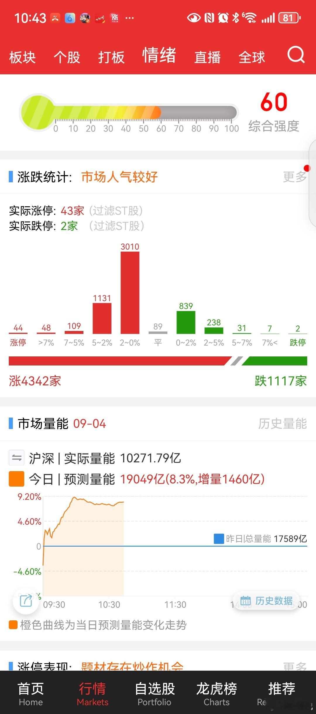 温和放量，持续观察 ​​​