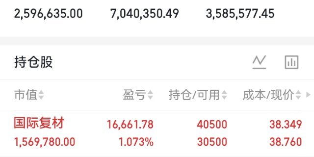 兄弟们，紧急提示！国际复材我加了点；尾盘再上点 三环集团，今天不开新仓了！ 