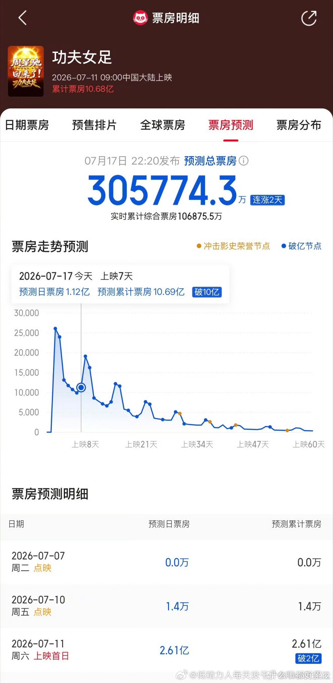 女足不是三四天前就预测30亿了吗？yxh们才通网？八仙营x大但10%+排片几天了