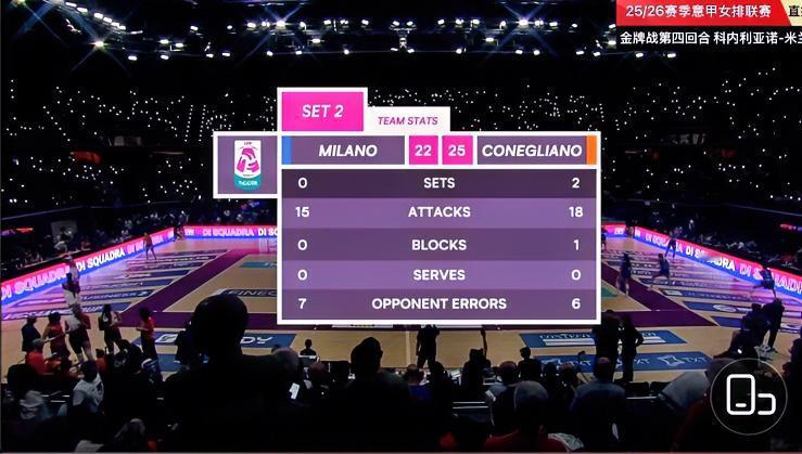 意甲女排联赛总决赛第4回合！！
随着哈克一记爆扣，科内利亚诺25-22拿下第2局